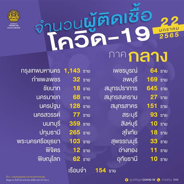 10 จังหวัดติดโควิดรายใหม่สูงสุด 10 จังหวัดติดโควิดรายใหม่สูงสุด
