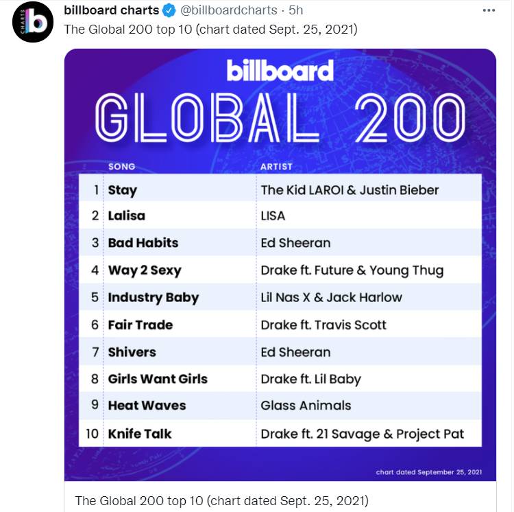 LALISA แรงต่อเนื่อง ล่าสุดสร้างสถิติเดบิวต์บนชาร์ต Billboard รวดเดียว 3 ชาร์ต LALISA แรงต่อเนื่อง ล่าสุดสร้างสถิติเดบิวต์บนชาร์ต Billboard รวดเดียว 3 ชาร์ต