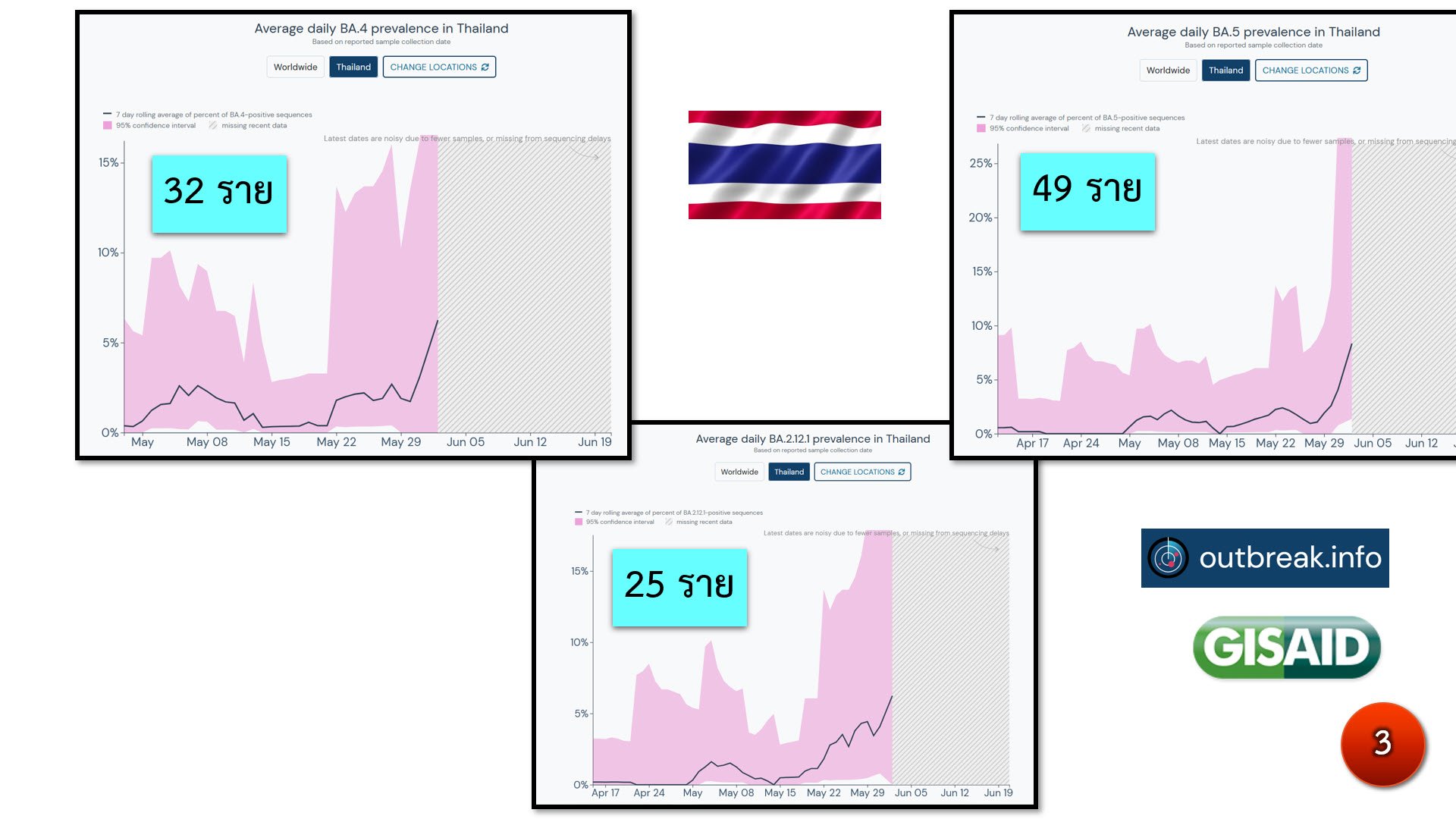 ศูนย์จีโนมฯตอบ 4 ข้อสงสัย ‘ฝีดาษลิง-โอมิครอนรุ่นใหม่’ โรคไปถึงไหนแล้ว? ศูนย์จีโนมฯตอบ 4 ข้อสงสัย ‘ฝีดาษลิง-โอมิครอนรุ่นใหม่’ โรคไปถึงไหนแล้ว?