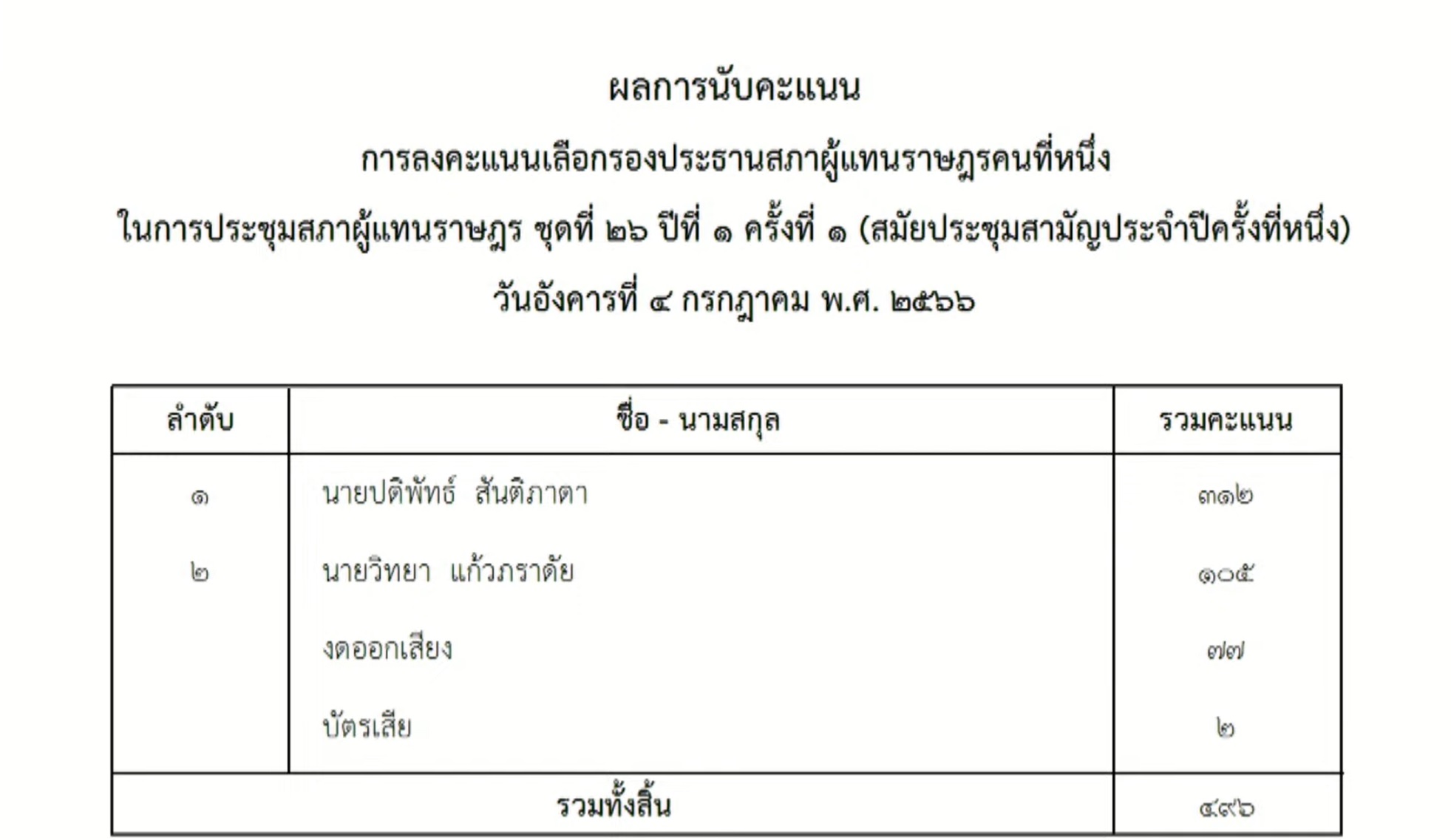 พิเชษฐ์ เชื้อเมืองพาน จากพรรคเพื่อไทย นั่งรองประธานสภาคนที่ 2 พิเชษฐ์ เชื้อเมืองพาน จากพรรคเพื่อไทย นั่งรองประธานสภาคนที่ 2