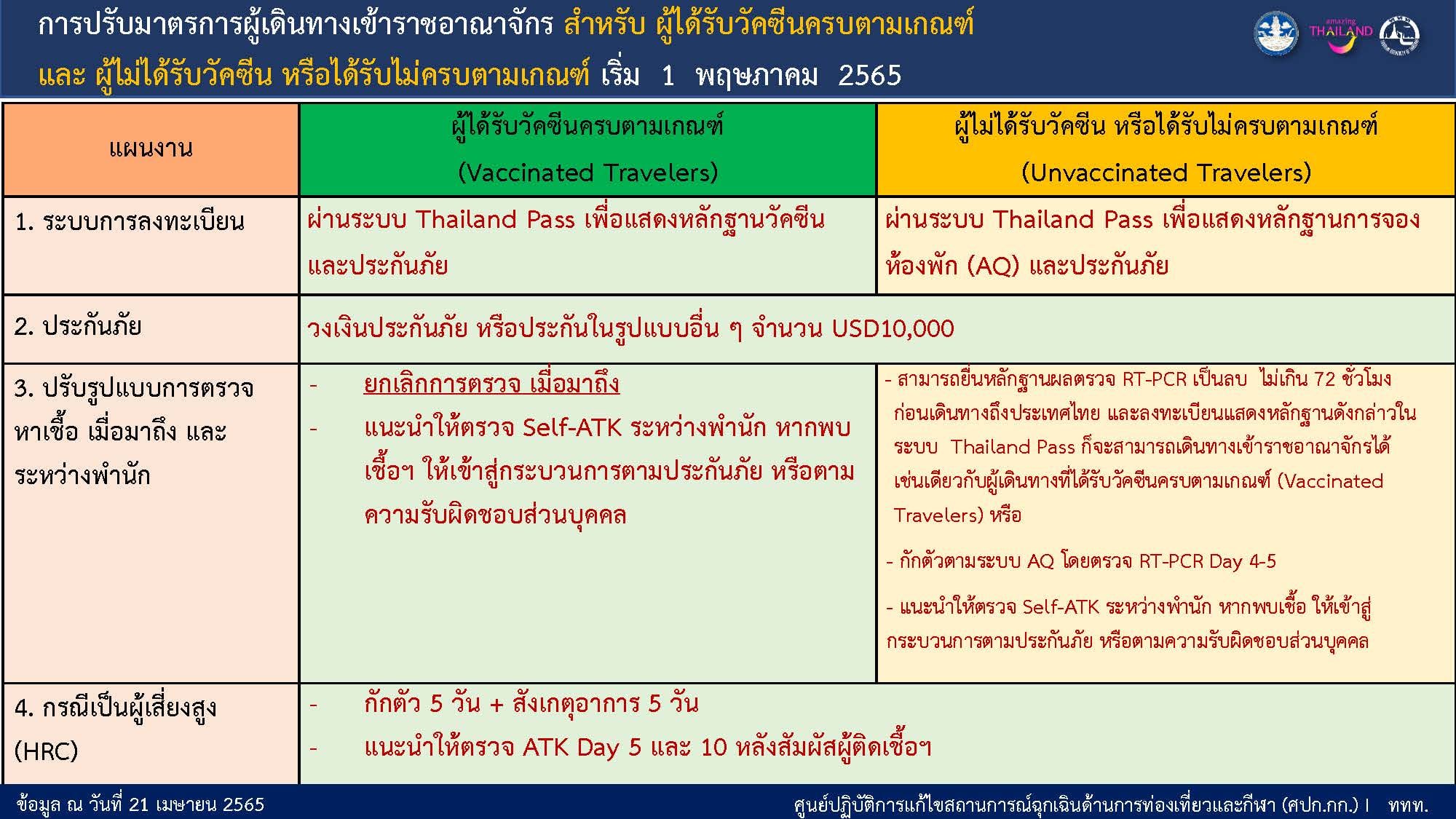 ตั้งแต่วันพรุ่งนี้ 1 พ.ค. เดินทางเข้าประเทศต้องมีเงื่อนไขอย่างไร ตั้งแต่วันพรุ่งนี้ 1 พ.ค. เดินทางเข้าประเทศต้องมีเงื่อนไขอย่างไร