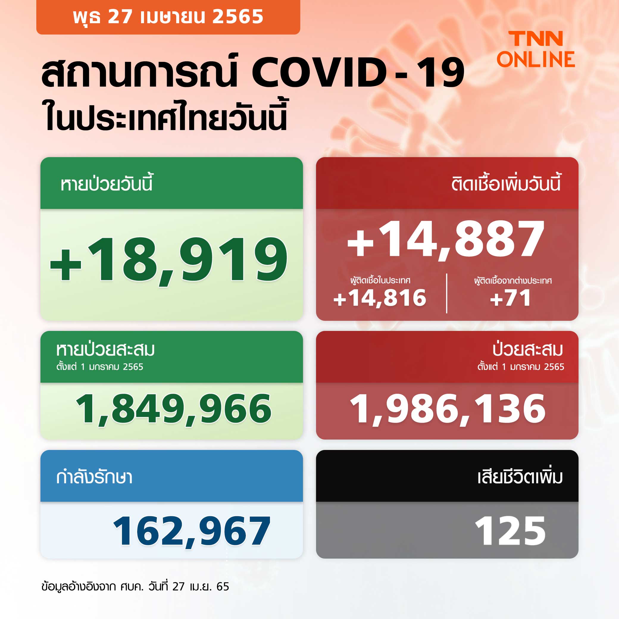 ยอดโควิด-19 วันนี้ ไทยติดเชื้อเพิ่ม 14,887 ราย เสียชีวิต 125 ราย ยอดโควิด-19 วันนี้ ไทยติดเชื้อเพิ่ม 14,887 ราย เสียชีวิต 125 ราย