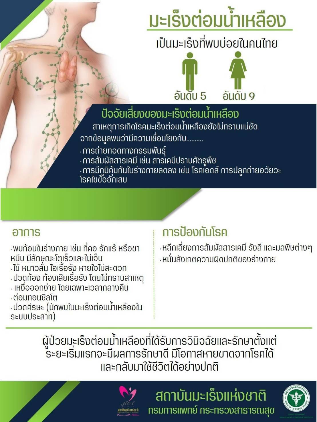 มะเร็งต่อมน้ำเหลือง พบบ่อยในคนไทย มะเร็งต่อมน้ำเหลือง พบบ่อยในคนไทย