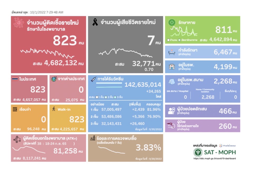ยอดโควิดวันนี้! พบผู้ติดเชื้อรายใหม่รักษาตัวในรพ. 823 ราย เสียชีวิต 7 ราย ยอดโควิดวันนี้! พบผู้ติดเชื้อรายใหม่รักษาตัวในรพ. 823 ราย เสียชีวิต 7 ราย