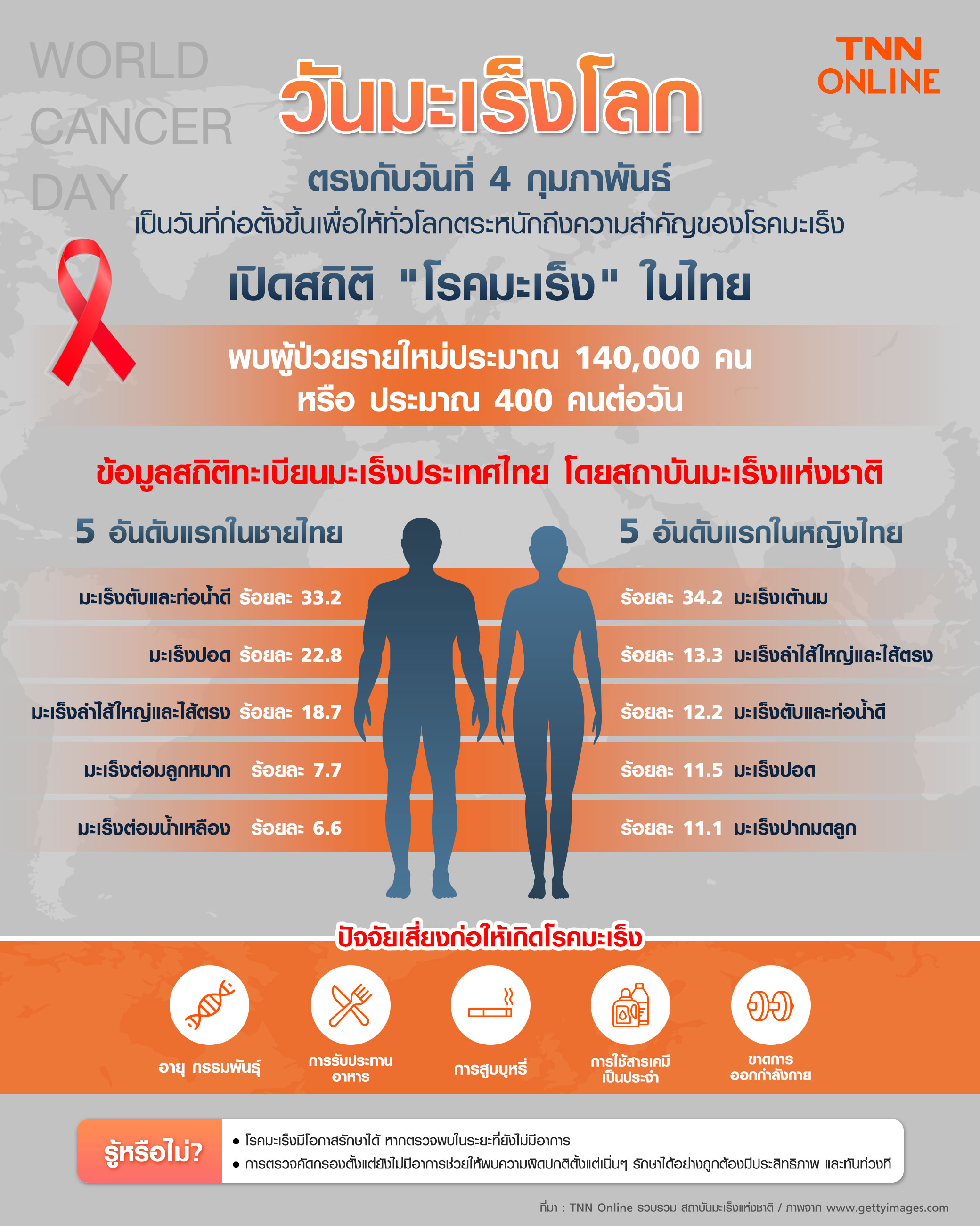 วันนี้วันอะไร วันมะเร็งโลก ( World Cancer Day) ตรงกับวันที่ 4 กุมภาพันธ์
