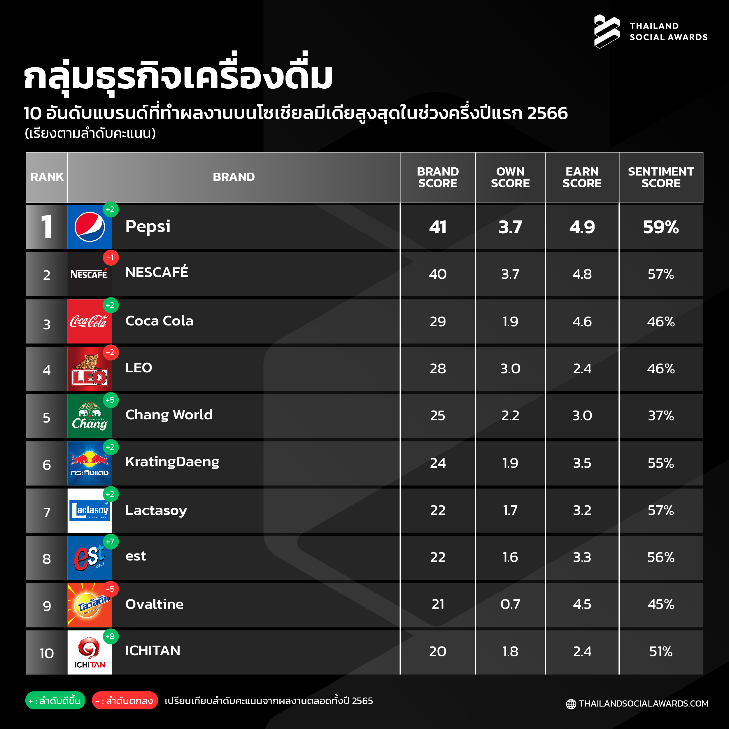 เปิดโผ Top 10 แบรนด์ ผลงานดีบนโซเชียล “สายท่องเที่ยว-กิน-ช้อป” ใครมาแรง! เปิดโผ Top 10 แบรนด์ ผลงานดีบนโซเชียล “สายท่องเที่ยว-กิน-ช้อป” ใครมาแรง!