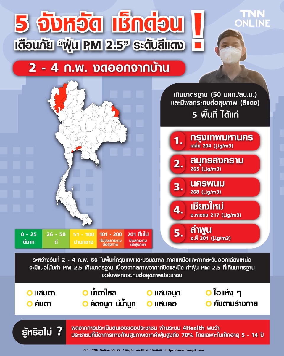 5 จว.เช็กด่วน! เตือนภัย “ฝุ่น PM 2.5” ระดับสีแดง 1-4 ก.พ.งดออกจากบ้าน 5 จว.เช็กด่วน! เตือนภัย “ฝุ่น PM 2.5” ระดับสีแดง 1-4 ก.พ.งดออกจากบ้าน
