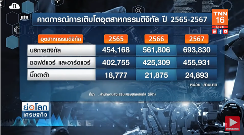 ดีป้า คาด อุตสาหกรรมดิจิทัลปี 67 โต 6.9 แสนล้านบาท! 