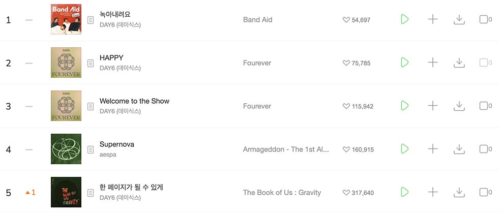 DAY6 สร้างประวัติศาตร์ติดชาร์ตที่ 1 Melon ได้สำเร็จ DAY6 สร้างประวัติศาตร์ติดชาร์ตที่ 1 Melon ได้สำเร็จ