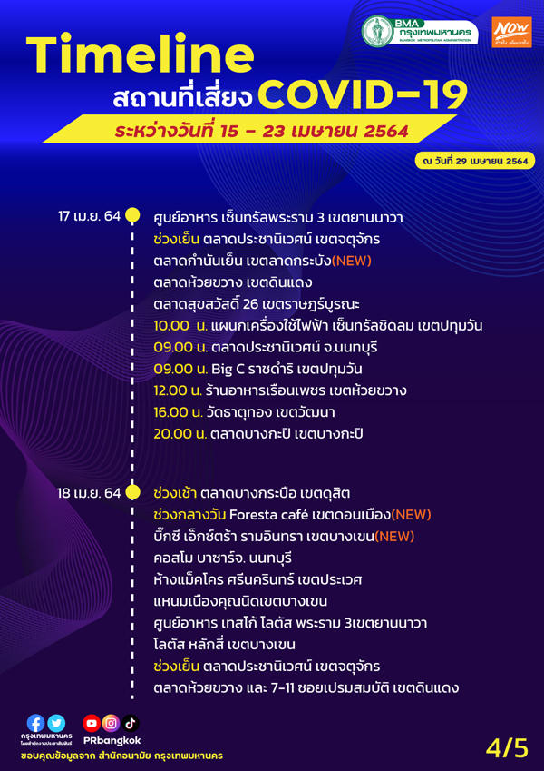 กทม.อัปเดตสถานที่เสี่ยงโควิด ห้างดัง-โรงแรม-ตลาด มาครบ! กทม.อัปเดตสถานที่เสี่ยงโควิด ห้างดัง-โรงแรม-ตลาด มาครบ!