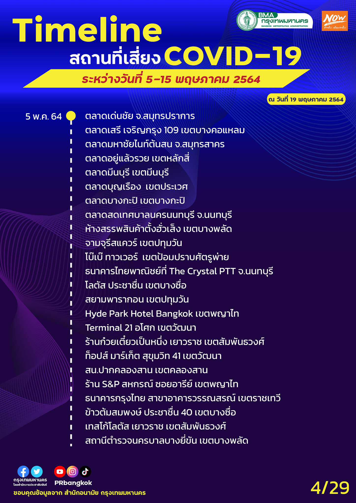 กทม.อัปเดตสถานที่เสี่ยงโควิด มีครบทั้งตลาด-ห้าง-สถานีรถไฟฟ้า กทม.อัปเดตสถานที่เสี่ยงโควิด มีครบทั้งตลาด-ห้าง-สถานีรถไฟฟ้า