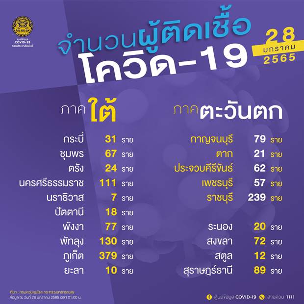 10 จังหวัดติดโควิดรายใหม่สูงสุด 10 จังหวัดติดโควิดรายใหม่สูงสุด