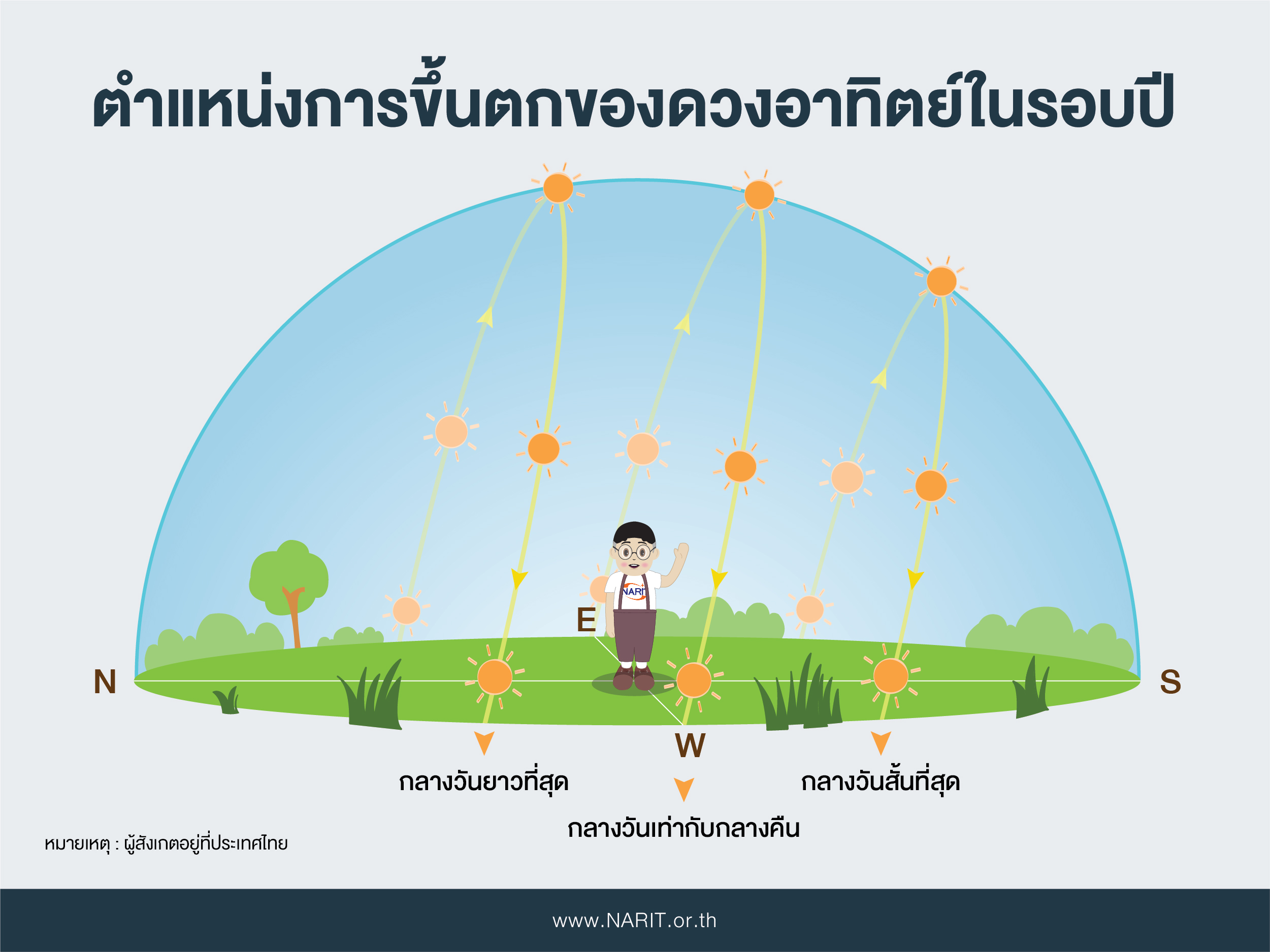 “วันศารทวิษุวัต” ตรงกับวันที่ 23 ก.ย.นี้ เวลากลางวันยาวเท่ากับกลางคืน