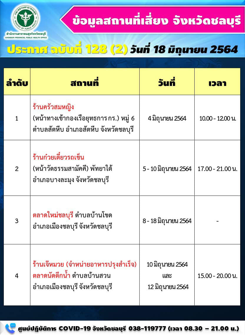 ชลบุรี ติดเชื้ออีก 145 ราย แจ้งสถานที่เสี่ยงเพิ่มใครไปเช็กด่วน! ชลบุรี ติดเชื้ออีก 145 ราย แจ้งสถานที่เสี่ยงเพิ่มใครไปเช็กด่วน!