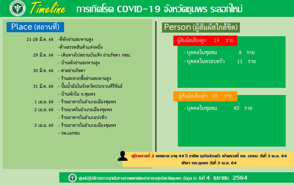 ชุมพรไข่แตก! ป่วยโควิด 2 รายสอบพบไปเที่ยว ‘ผับย่านรัชดา’ ชุมพรไข่แตก! ป่วยโควิด 2 รายสอบพบไปเที่ยว ‘ผับย่านรัชดา’