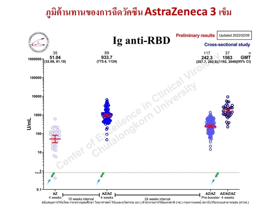 หมอยงเผยข้อมูลฉีดแอสตร้าฯเข็ม 3 ตอบสนองได้ดีกว่าเชื้อตาย
