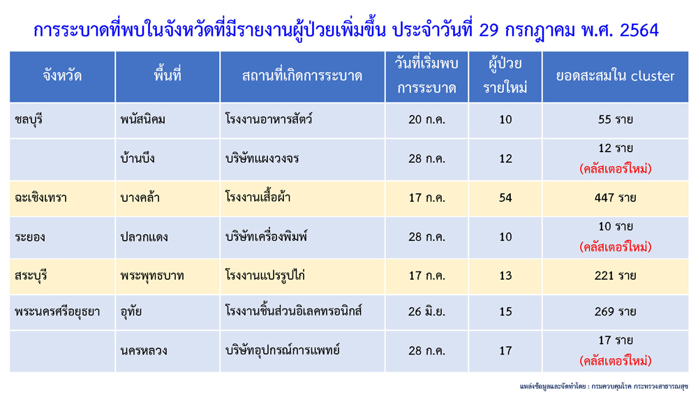 ผวาหนัก! 7 จังหวัดเจอคลัสเตอร์ใหม่ โรงงานนครปฐมติดเชื้อแล้ว 621 ราย ผวาหนัก! 7 จังหวัดเจอคลัสเตอร์ใหม่ โรงงานนครปฐมติดเชื้อแล้ว 621 ราย