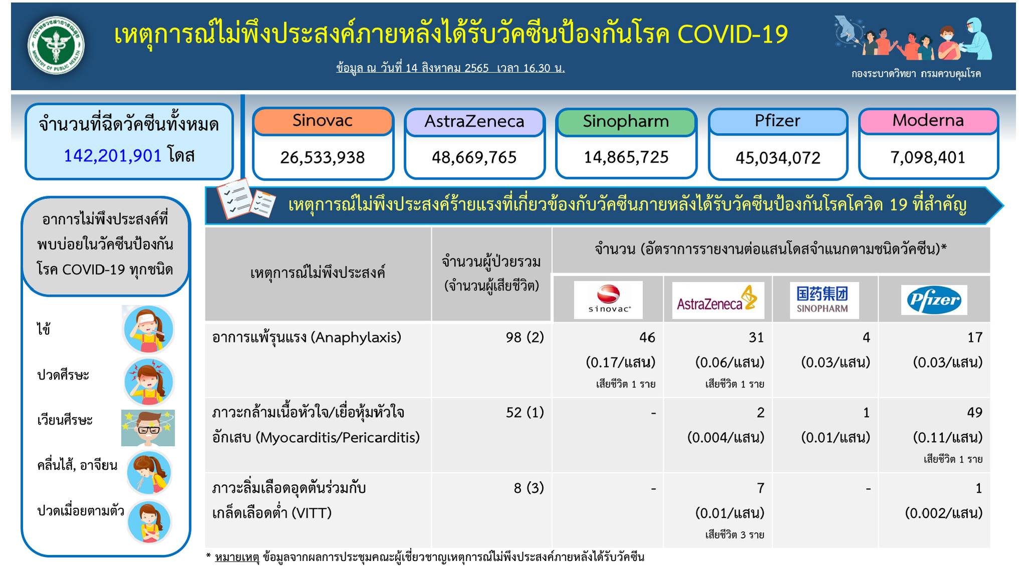 เปิดอาการไม่พึงประสงค์หลังฉีดวัคซีน ซิโนแวค-แอสร้าฯ-ซิโนฟารม-ไฟเซอร์