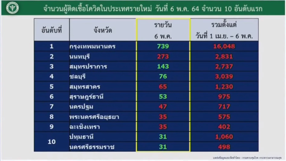 อัปเดต! โควิดวันนี้ 10 จังหวัดติดเชื้อสูงสุด กทม.ยังรั้งอันดับ 1 อัปเดต! โควิดวันนี้ 10 จังหวัดติดเชื้อสูงสุด กทม.ยังรั้งอันดับ 1