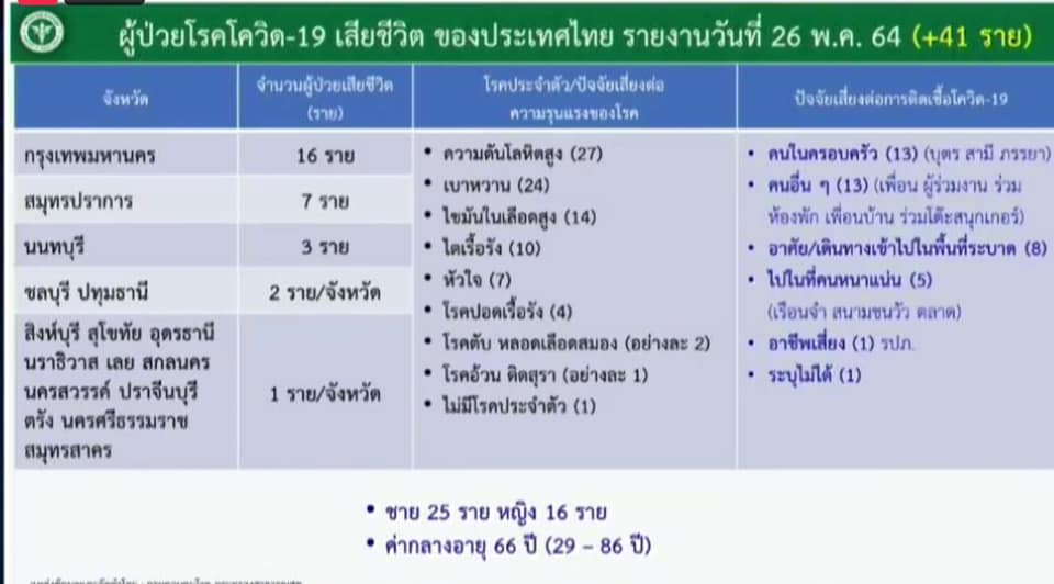เปิดไทม์ไลน์ผู้เสียชีวิตจากโควิด ดับนิวไฮ วันเดียว 41 ราย 