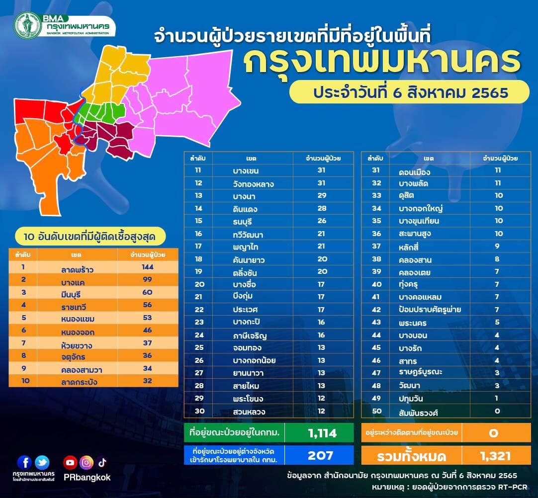 ยอดโควิด กทม.วันนี้พบผู้ติดเชื้อ 1,321 ราย พื้นที่ไหนน้อยสุด-มากสุดเช็กที่นี่!