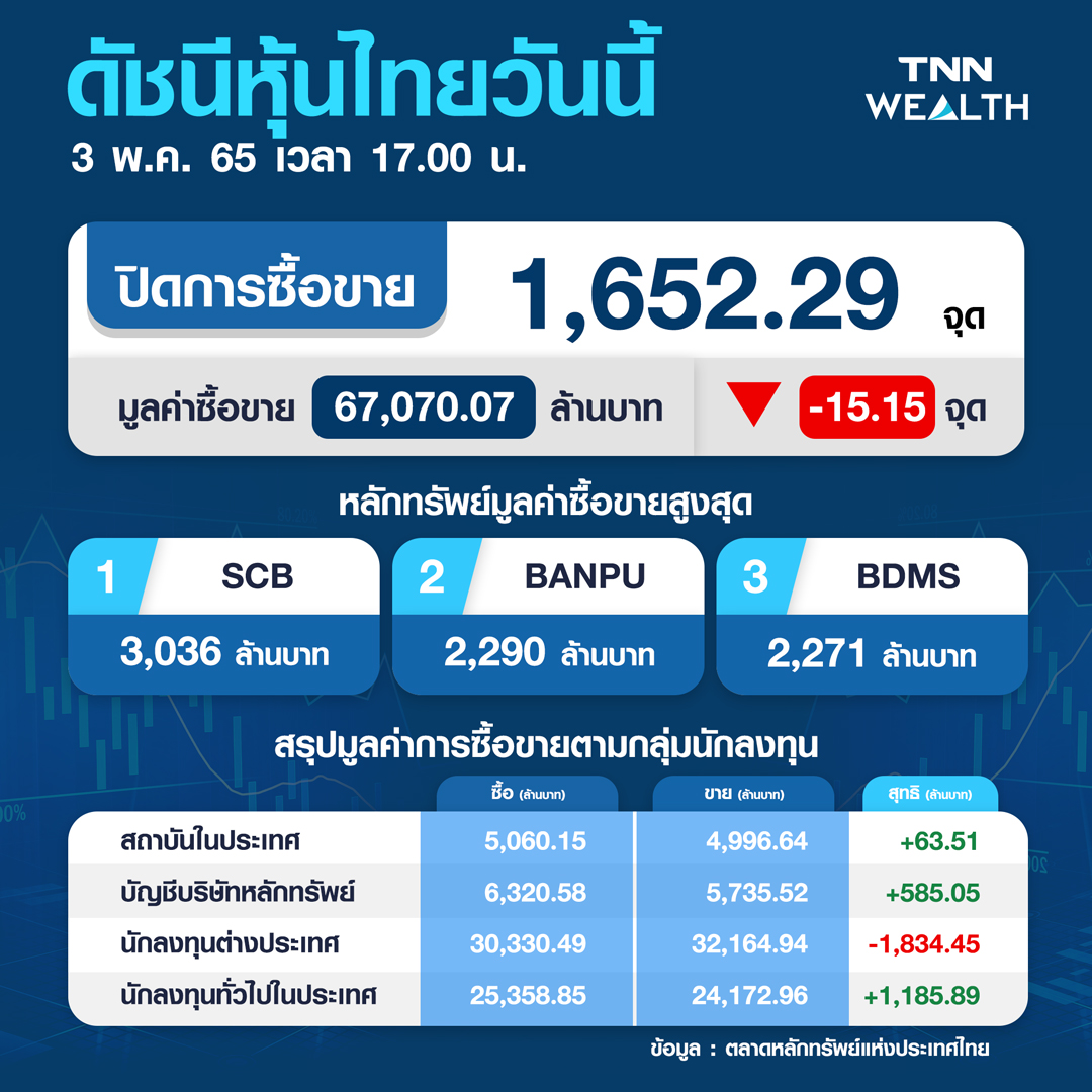 หุ้นไทยปิดลบ 15.15 จุด เหตุนักลงทุนขายลดความเสี่ยงเฟดอาจปรับขึ้นดอกเบี้ย