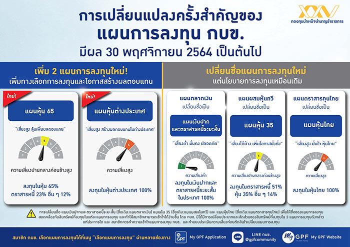 กบข.เปิดตัว 2 แผนใหม่ ดีเดย์ 30 พ.ย. นี้ เพิ่มทางเลือกให้นักลงทุน กบข.เปิดตัว 2 แผนใหม่ ดีเดย์ 30 พ.ย. นี้ เพิ่มทางเลือกให้นักลงทุน