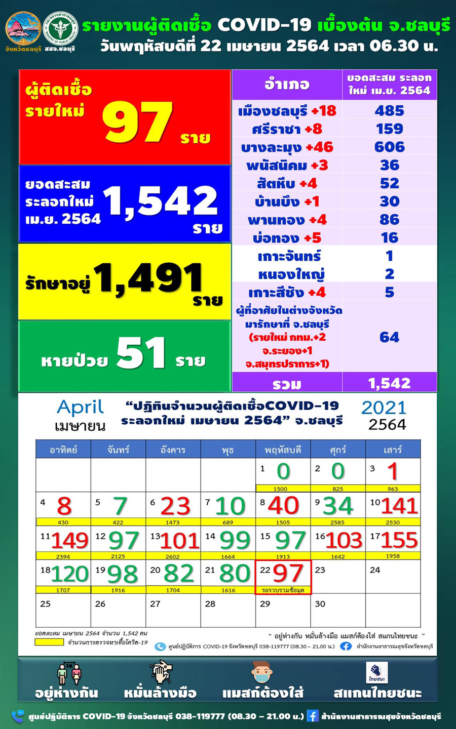 ชลบุรี ติดเชื้อโควิด 97 ราย ยอดสะสมพุ่ง 1,542 ราย ชลบุรี ติดเชื้อโควิด 97 ราย ยอดสะสมพุ่ง 1,542 ราย