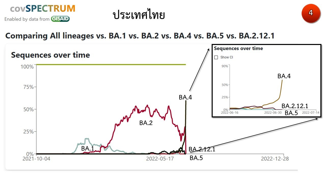 ไทยพบแล้ว 1 ราย ติดโอมิครอน BA.2.75 ไทยพบแล้ว 1 ราย ติดโอมิครอน BA.2.75
