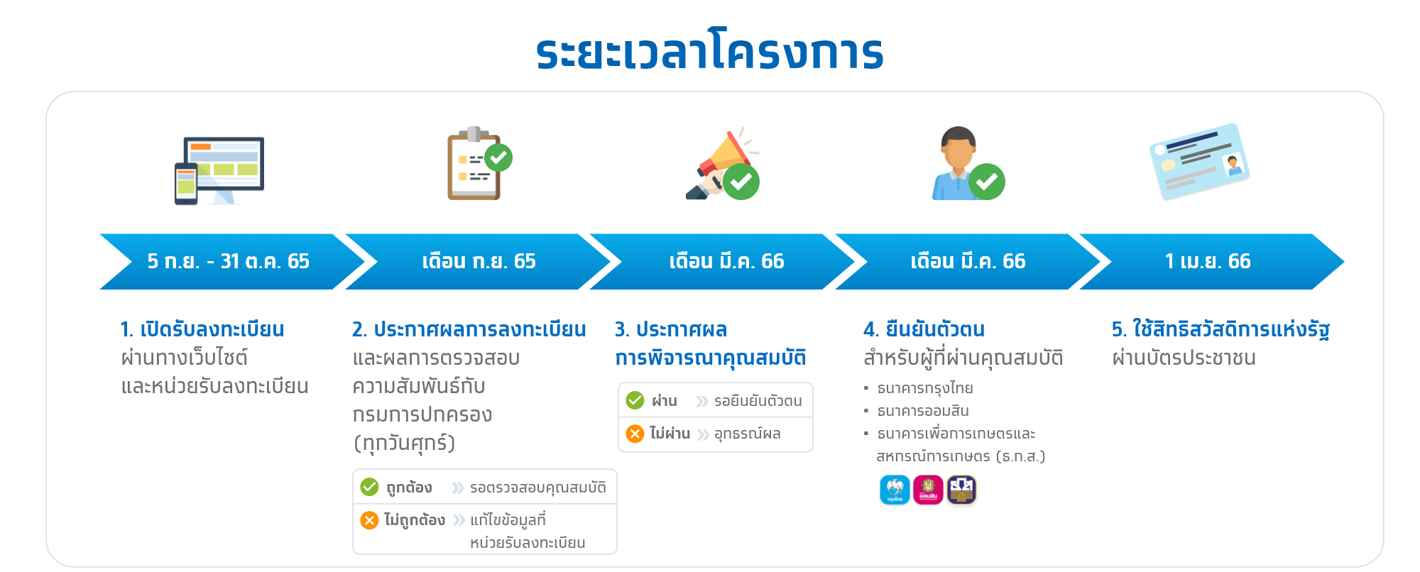 เปิดไทม์ไลน์ ยืนยันตัวตนสวัสดิการแห่งรัฐ มีกี่รอบ 5 รอบ ยิ่งทำช้า ยิ่งได้เงินช้า