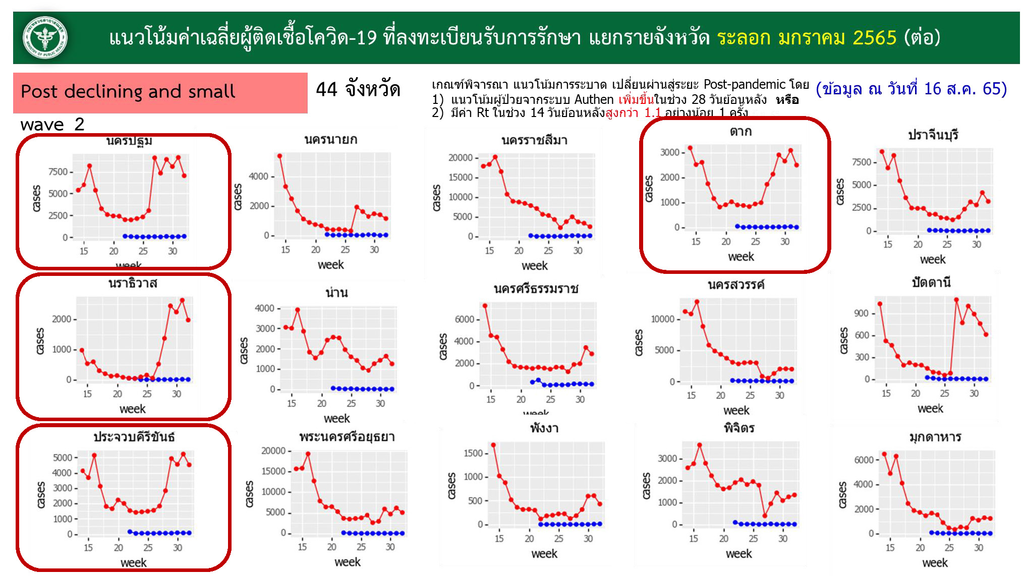 ศบค.เปิด 9 จังหวัด พบผู้ติดเชื้อ โควิด เพิ่มขึ้นชัดเจน! 