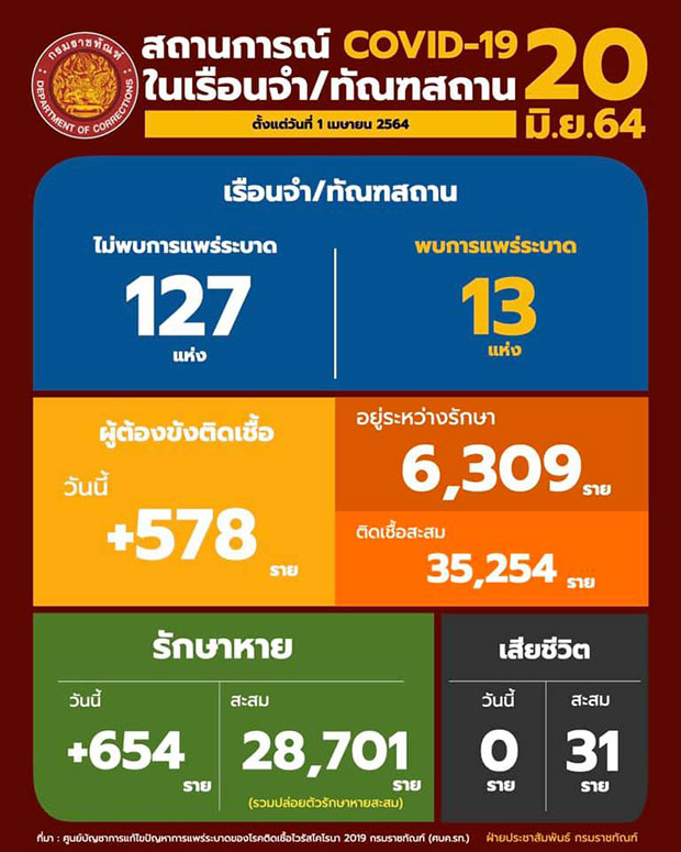 ราชทัณฑ์ พบ 2 คลัสเตอร์ใหม่ใน สงขลา ดันยอดผู้ต้องขังติดโควิดพุ่ง 578 ราย ราชทัณฑ์ พบ 2 คลัสเตอร์ใหม่ใน สงขลา ดันยอดผู้ต้องขังติดโควิดพุ่ง 578 ราย