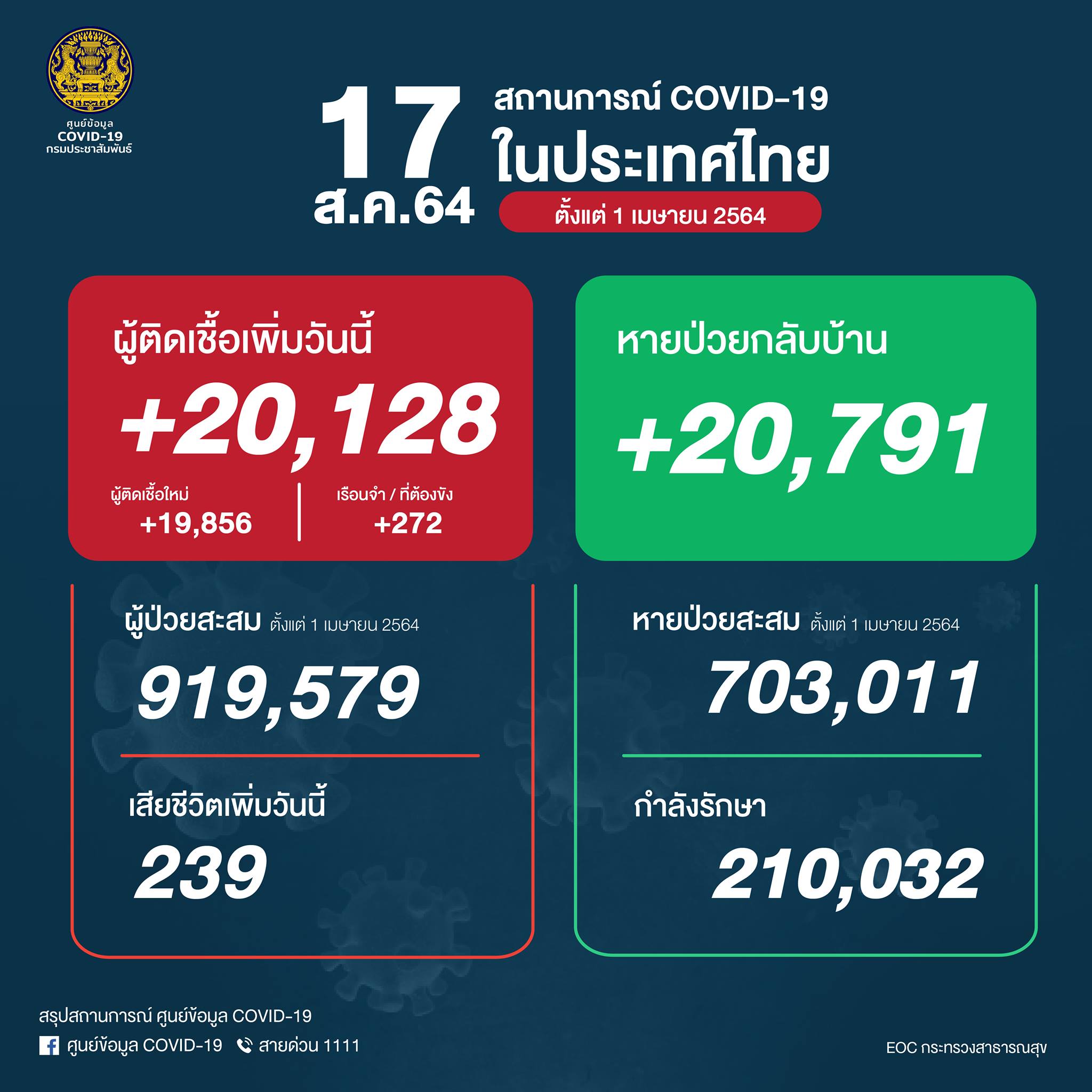โควิดวันนี้ยังวิกฤตหนัก ยอดติดเชื้อพุ่ง 20,128 ราย เสียชีวิตมากถึง 239 ราย โควิดวันนี้ยังวิกฤตหนัก ยอดติดเชื้อพุ่ง 20,128 ราย เสียชีวิตมากถึง 239 ราย