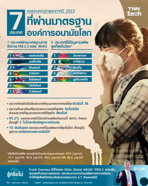 รายงานคุณภาพอากาศปี 2023 มีเพียง 7 ประเทศที่ผ่านมาตรฐาน WHO !