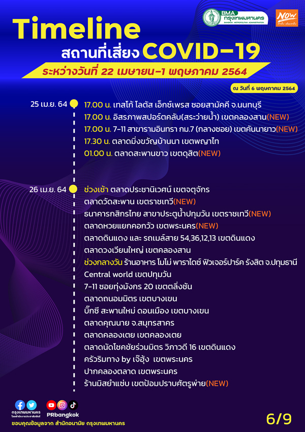 เช็กด่วน! กทม.อัปเดต สถานที่เสี่ยง COVID-19 เพิ่มเติม เช็กด่วน! กทม.อัปเดต สถานที่เสี่ยง COVID-19 เพิ่มเติม