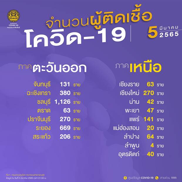 10 จังหวัดติดโควิดรายใหม่สูงสุด กทม.วันนี้ป่วย 2,809 ราย 10 จังหวัดติดโควิดรายใหม่สูงสุด กทม.วันนี้ป่วย 2,809 ราย