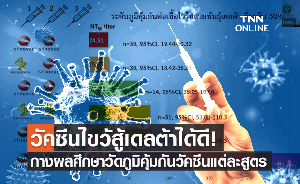 เปิดผลศึกษากรมวิทย์ฯ วัคซีนไขว้ "ซิโนแวค-แอสตร้าฯ" สู้โควิดสายพันธุ์เดลต้าได้ดี