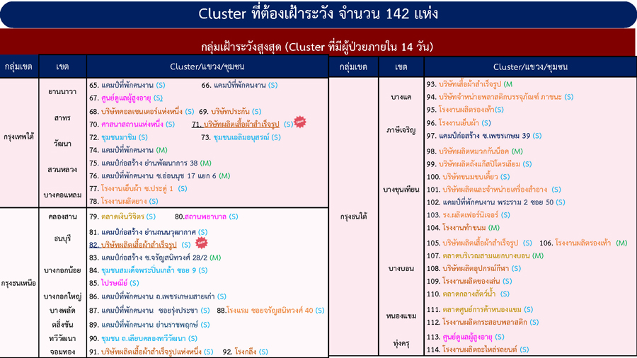 เช็กด่วน! กทม.เจอคลัสเตอร์ใหม่ รวมที่ต้องเฝ้าระวังเป็น 142 แห่ง