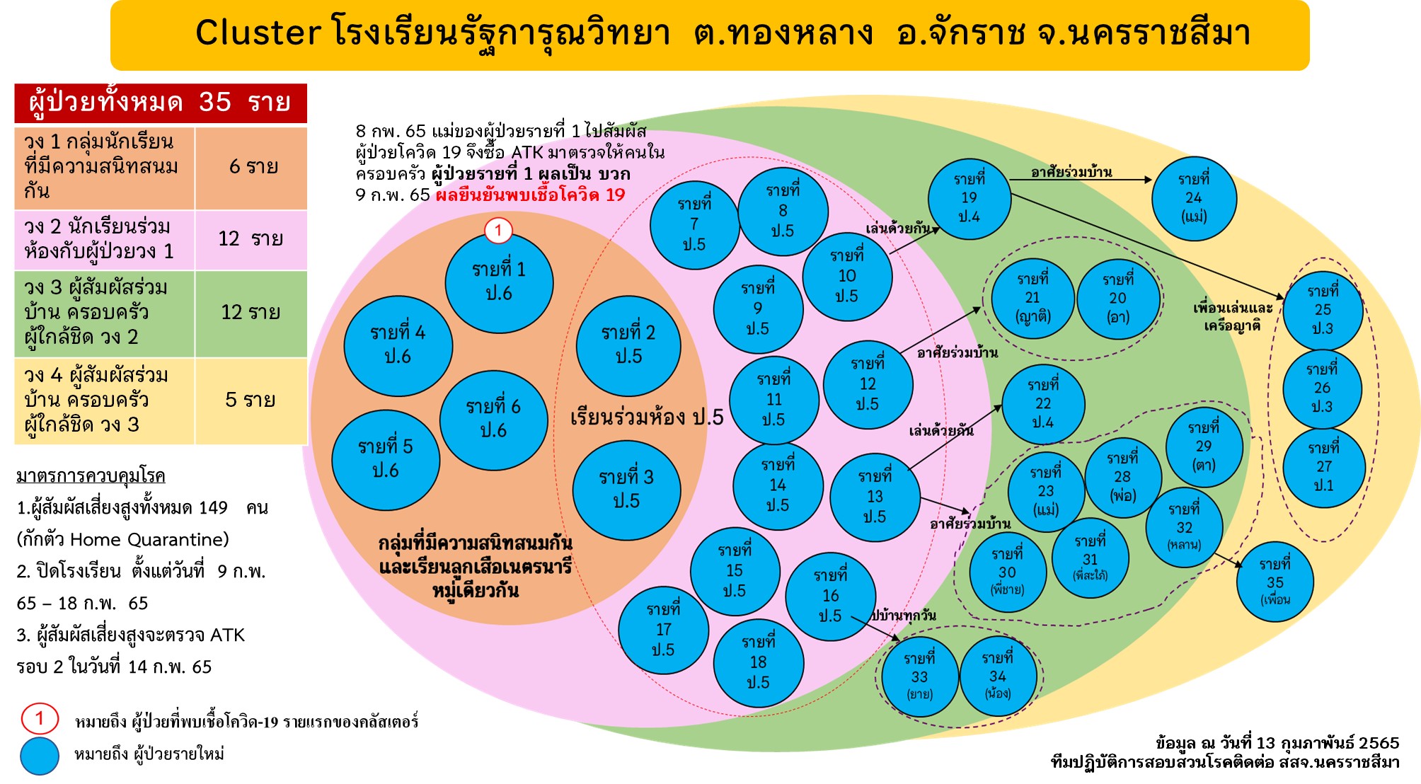 โคราชนร.ติดโควิดเพียบ เกิดคลัสเตอร์ 4 โรงเรียนสั่งปิดเรียนออนไลน์ โคราชนร.ติดโควิดเพียบ เกิดคลัสเตอร์ 4 โรงเรียนสั่งปิดเรียนออนไลน์