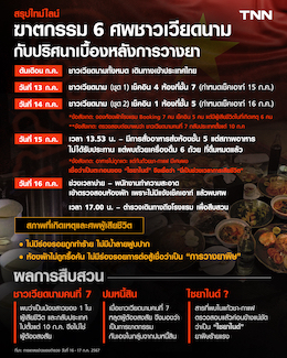 สรุปไทม์ไลน์ ฆาตกรรมชาวเวียดนาม 6 ศพ โรงแรมเอราวัณ ปมหนี้สินและยาพิษไซยาไนด์ สรุปไทม์ไลน์ ฆาตกรรมชาวเวียดนาม 6 ศพ โรงแรมเอราวัณ ปมหนี้สินและยาพิษไซยาไนด์