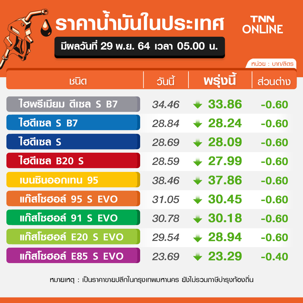 ข่าวดีต้อนรับวันจันทร์! วันพรุ่งนี้น้ำมันทุกชนิดประกาศปรับลดราคา ข่าวดีต้อนรับวันจันทร์! วันพรุ่งนี้น้ำมันทุกชนิดประกาศปรับลดราคา