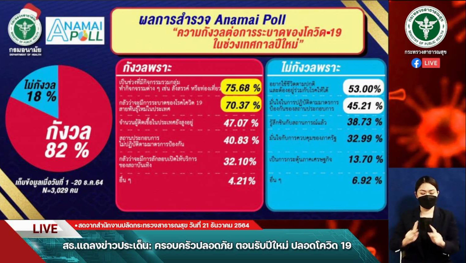 อนามัยโพล เผย คนไทย 82% กังวลต่อการระบาดโควิดช่วงเทศกาลปีใหม่ อนามัยโพล เผย คนไทย 82% กังวลต่อการระบาดโควิดช่วงเทศกาลปีใหม่