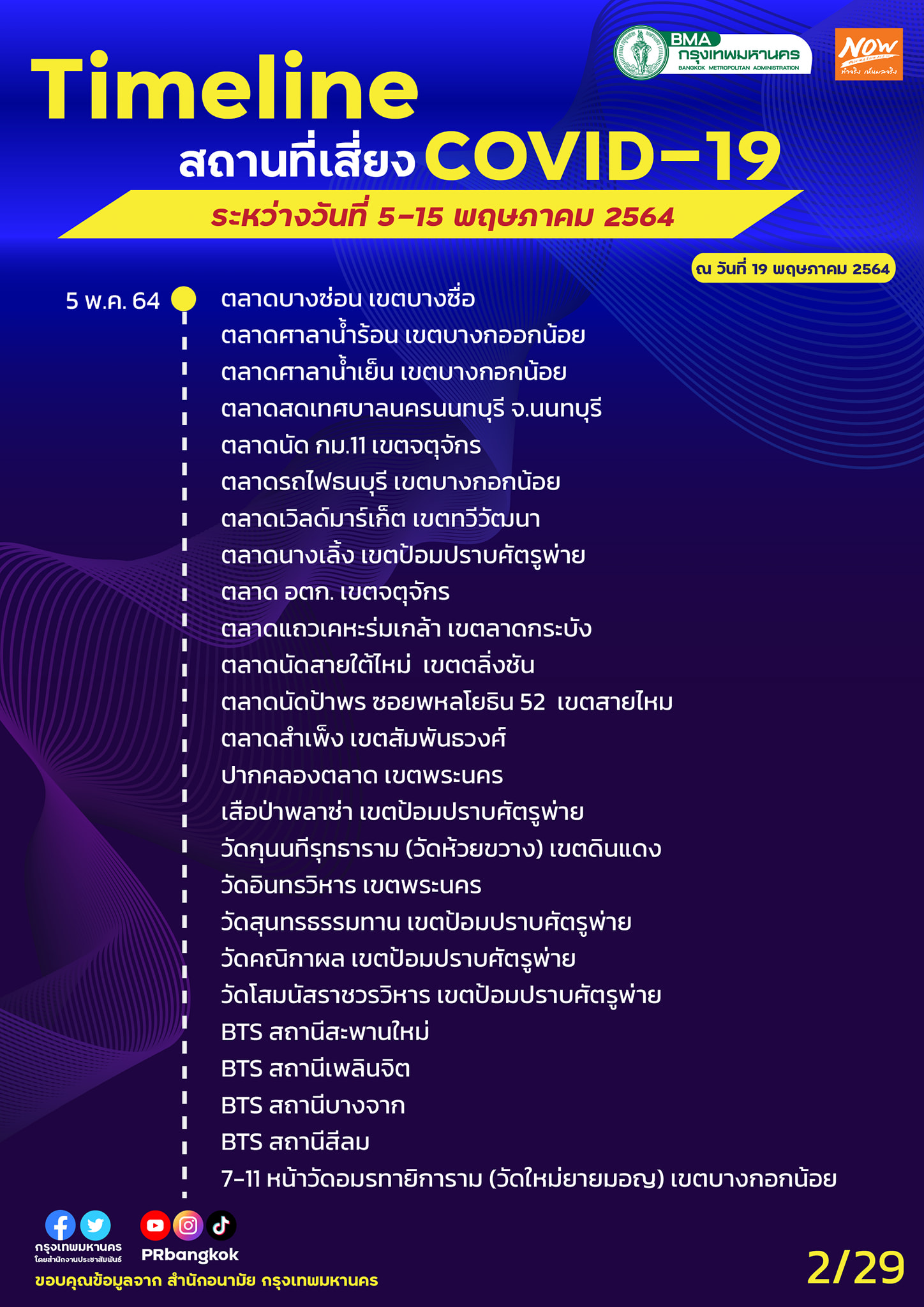 กทม.อัปเดตสถานที่เสี่ยงโควิด มีครบทั้งตลาด-ห้าง-สถานีรถไฟฟ้า กทม.อัปเดตสถานที่เสี่ยงโควิด มีครบทั้งตลาด-ห้าง-สถานีรถไฟฟ้า