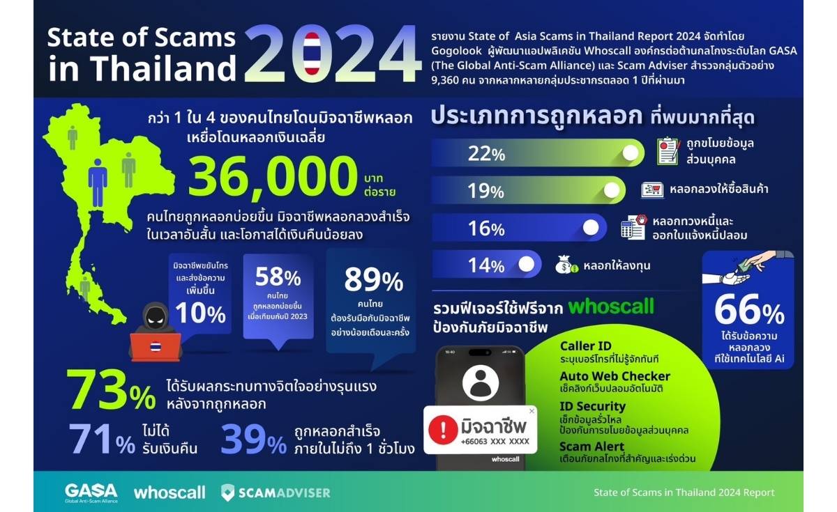 Whoscall เผย 1 ใน 4 คนไทยตกเป็นเหยื่อมิจฉาชีพ เสียหาย 36,000 บาทต่อคน Whoscall เผย 1 ใน 4 คนไทยตกเป็นเหยื่อมิจฉาชีพ เสียหาย 36,000 บาทต่อคน