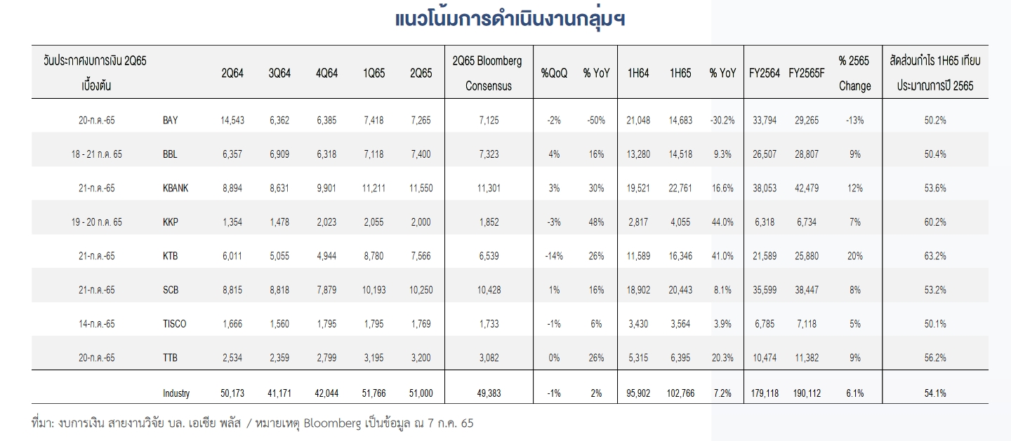 ดักเก็งกำไรงบแบงก์ 2Q65 ตัวไหนแจ่ม ! ดักเก็งกำไรงบแบงก์ 2Q65 ตัวไหนแจ่ม !
