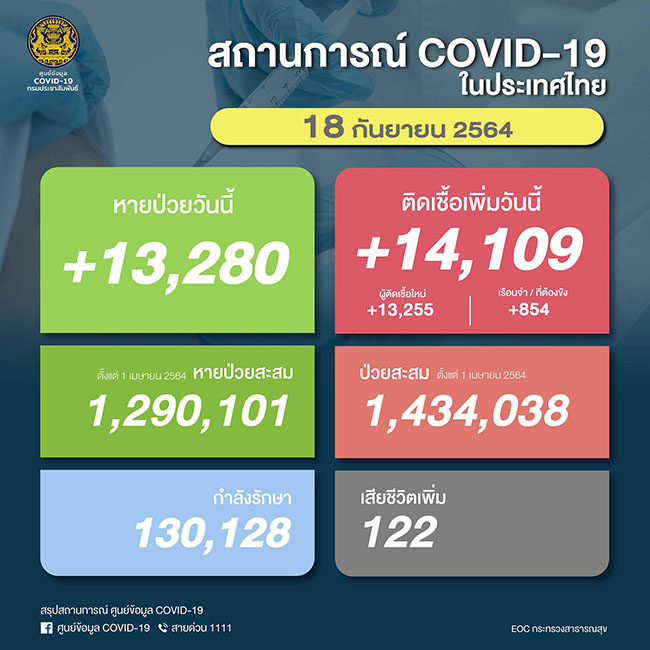 โควิด-19 วันนี้ ไทยติดเชื้อเพิ่ม 14,109 ราย เสียชีวิต 122 ราย