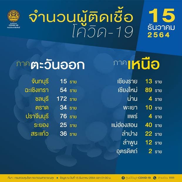 เปิดรายชื่อ 10 จังหวัดพบผู้ติดเชื้อโควิดรายใหม่สูงสุด เปิดรายชื่อ 10 จังหวัดพบผู้ติดเชื้อโควิดรายใหม่สูงสุด