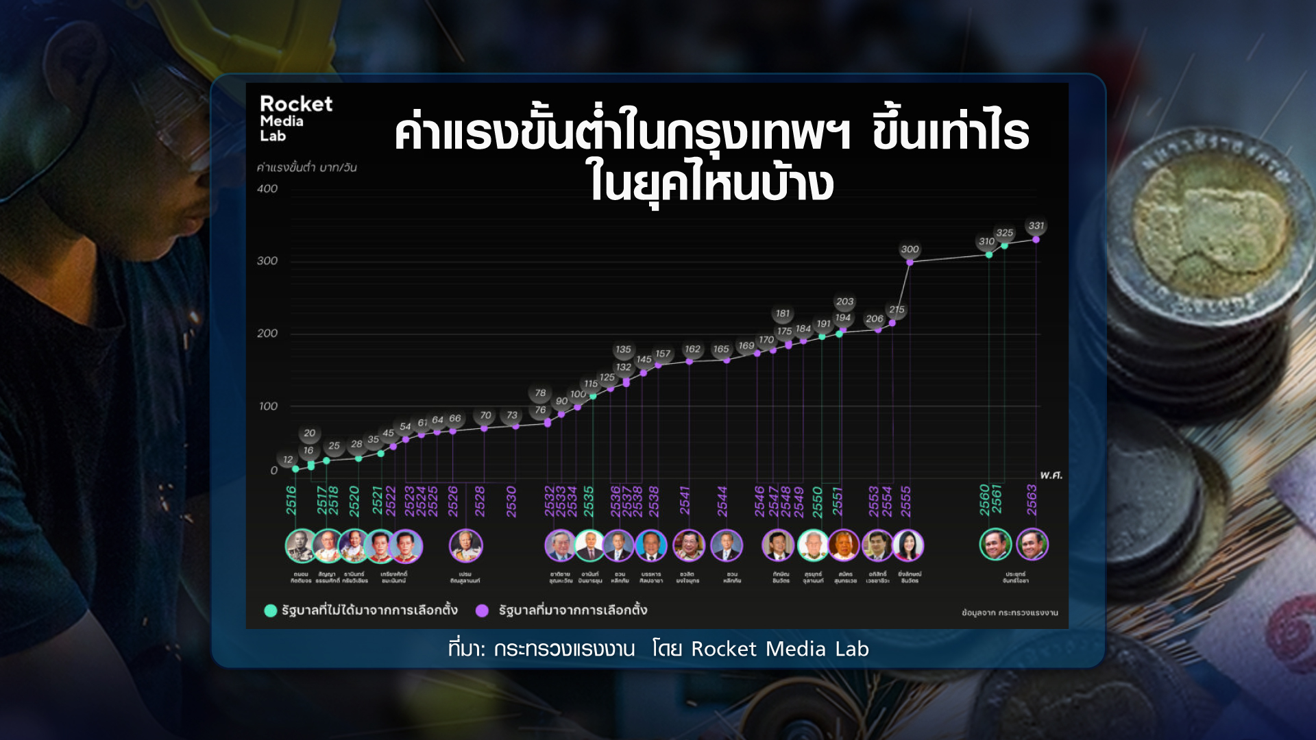 ส่องค่าจ้างขั้นต่ำ จากต่างประเทศสู่ไทย
