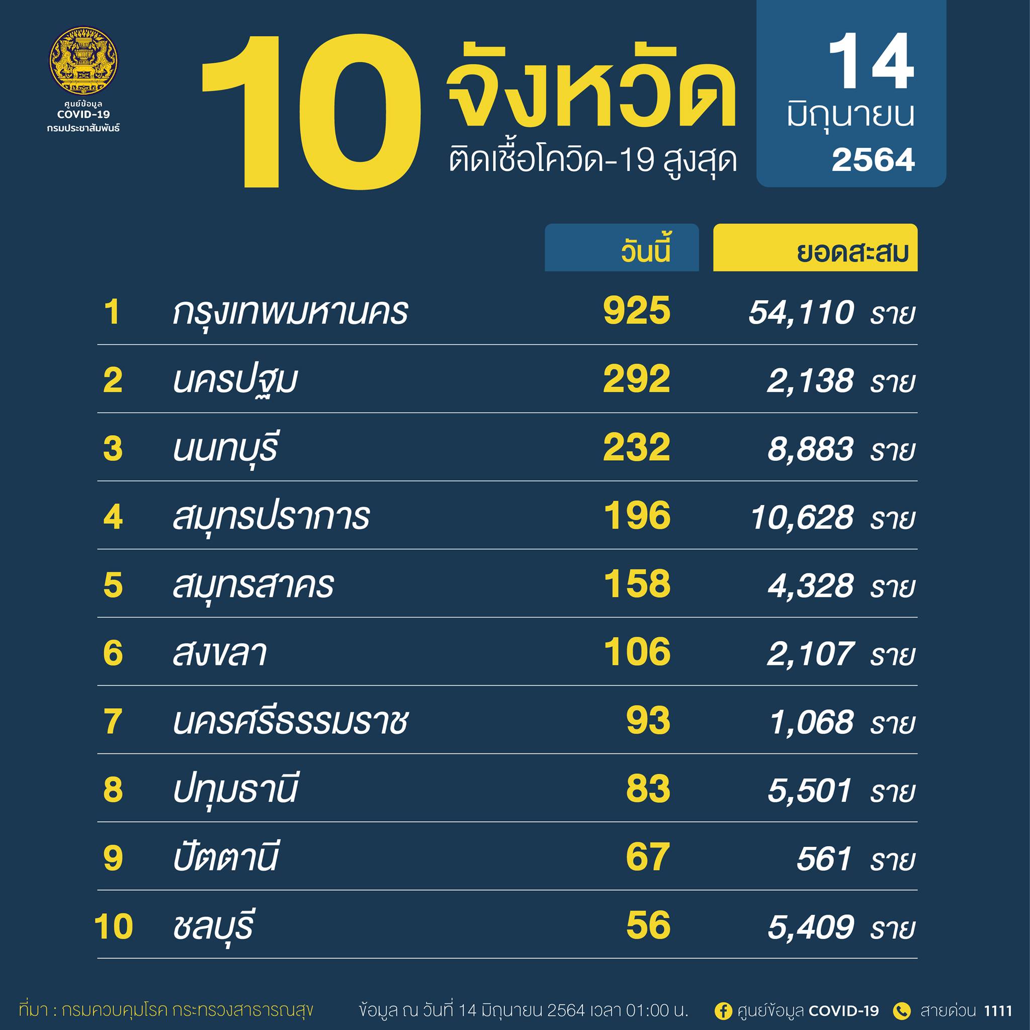 10 จังหวัดพบผู้ติดเชื้อโควิดรายใหม่สูงสุด กทม 10 จังหวัดพบผู้ติดเชื้อโควิดรายใหม่สูงสุด กทม