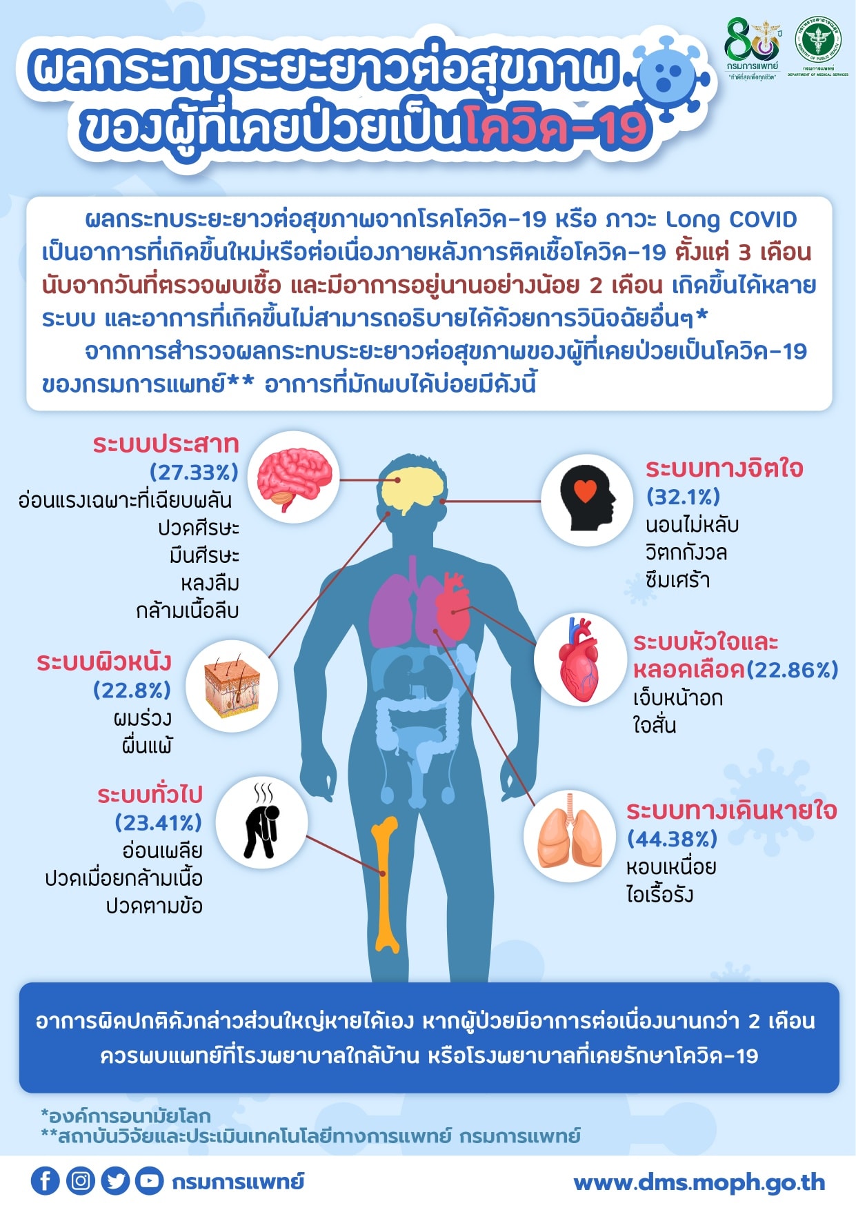 เช็กอาการ Long COVID ผลกระทบหลังติดโควิด 2 เดือนแล้วไม่หาย ควรแพบแพทย์ เช็กอาการ Long COVID ผลกระทบหลังติดโควิด 2 เดือนแล้วไม่หาย ควรแพบแพทย์